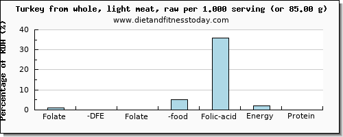 folate, dfe and nutritional content in folic acid in turkey light meat